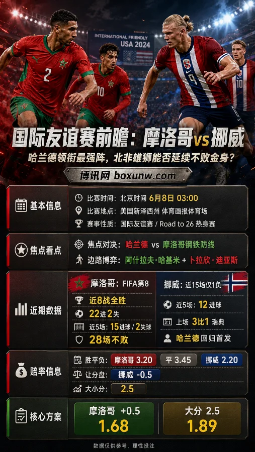 时隔28年再战!摩洛哥硬刚挪威,哈兰德PK世界级防线