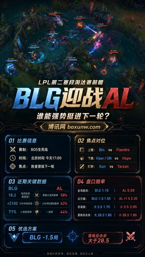 胜率高达71%!BLG死磕AL,15分钟经济差成关键