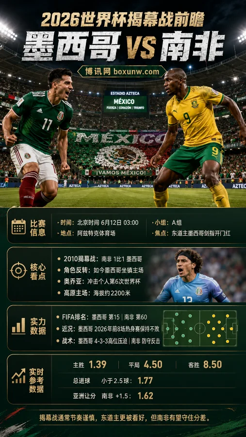 16年宿命对决!世界杯首战墨西哥迎战南非,41岁奥乔亚创历史