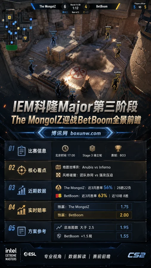 近10战狂揽8胜!BetBoom强势来袭,科隆Major第3阶段The MongolZ面临严峻生死考