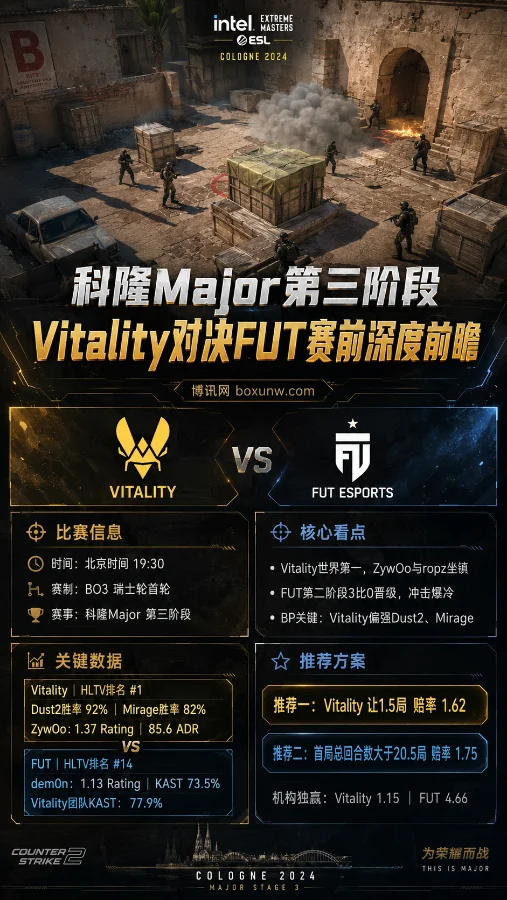 CS2科隆Major焦点对话:世界第1 Vitality迎战FUT,赛前必看的3大核心看点