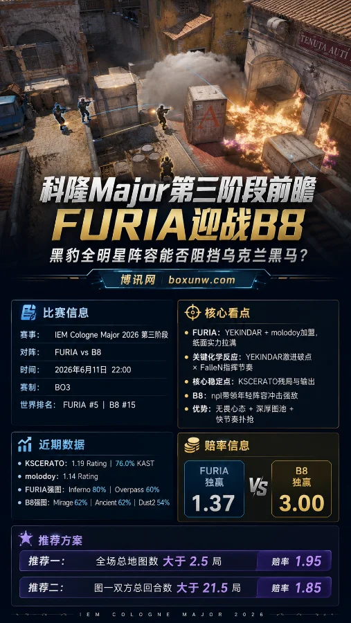 科隆Major第三阶段:FURIA迎战B8,黑豹全明星阵容能否阻挡乌克兰黑马?