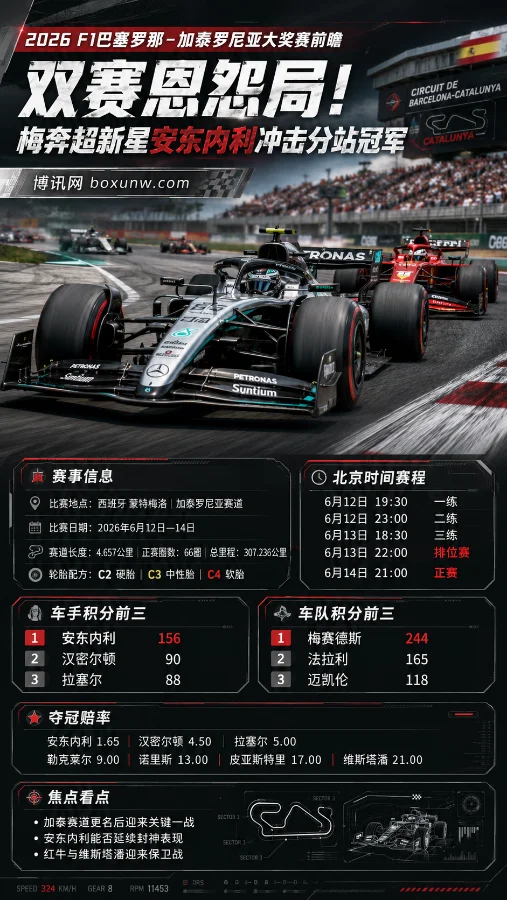 2026年F1加泰罗尼亚站前瞻：7名新秀登场，安东内利冲冠赔率仅1.65