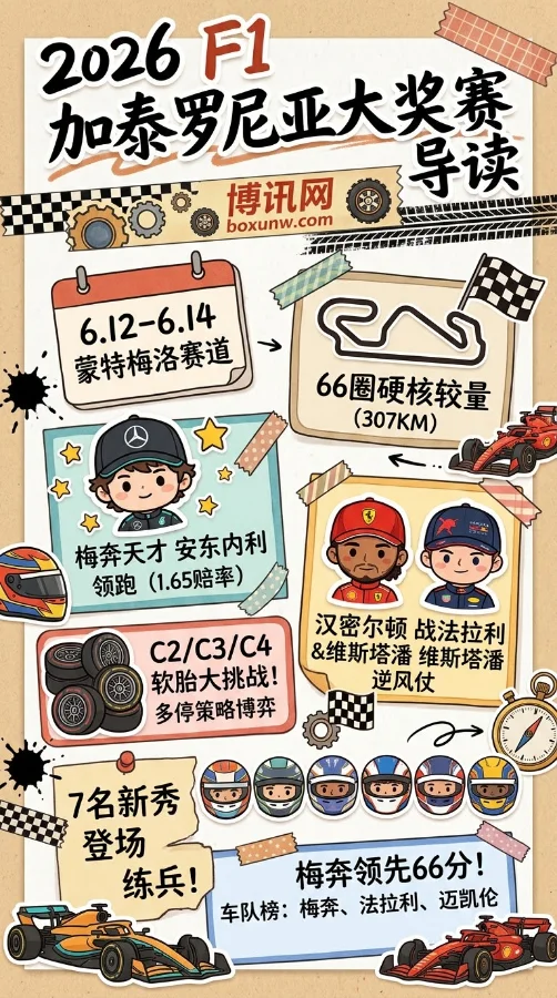 领先66分！2026 F1巴塞罗那站本周末打响，梅奔天才小将迎战法拉利双雄