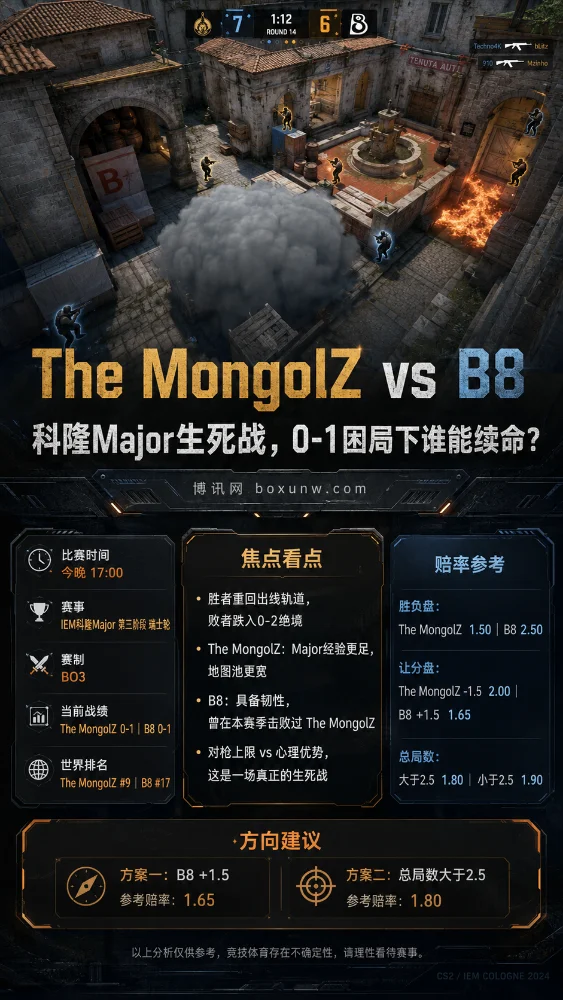 IEM科隆Major生死战:The MongolZ近2月仅1胜,B8能否再爆冷