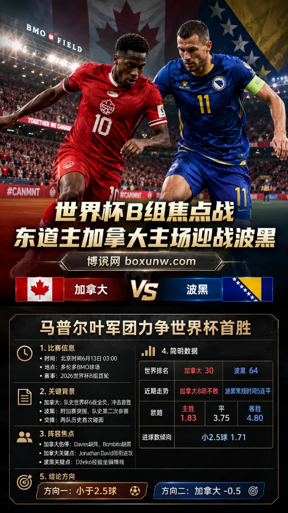 世界杯B组焦点战:东道主加拿大主场迎战波黑,马普尔叶军团力争世界杯首胜