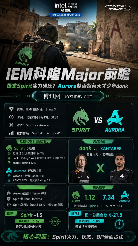 IEM科隆Major:绿龙Spirit实力碾压?Aurora能否招架天才少年donk