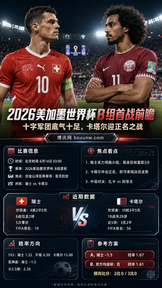 2026美加墨世界杯B组首战前瞻:十字军团底气十足,卡塔尔迎正名之战