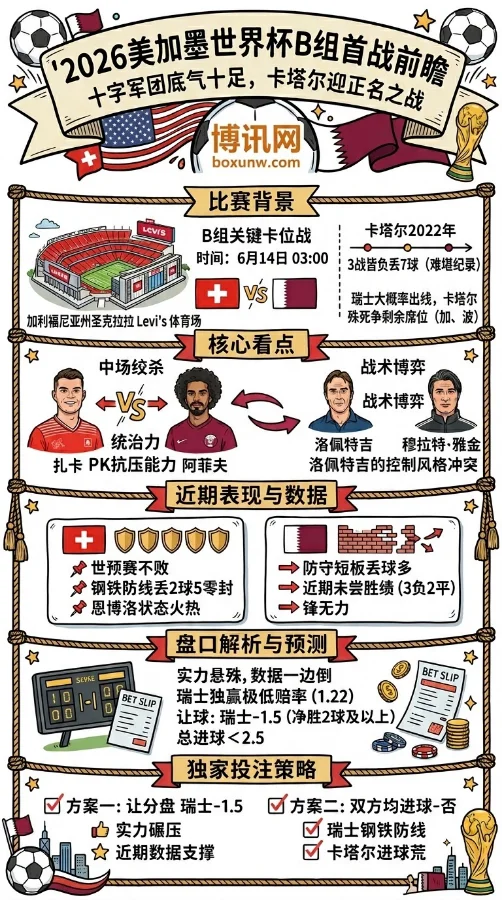 2026世界杯B组首战打响!瑞士vs卡塔尔,盘口狂让1.5球,这支亚洲劲旅拿什么防