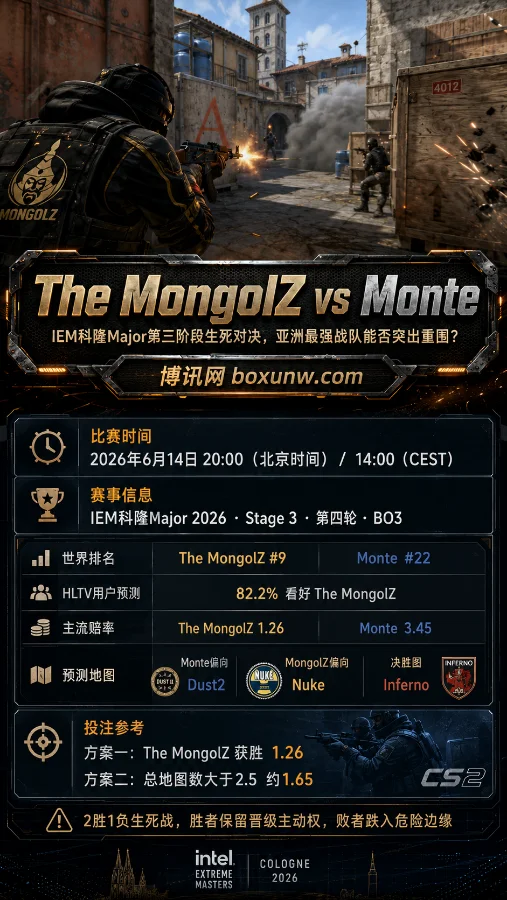 排名相差13位!IEM科隆Major第4轮焦点战:The MongolZ能否2-0横扫Monte晋级?