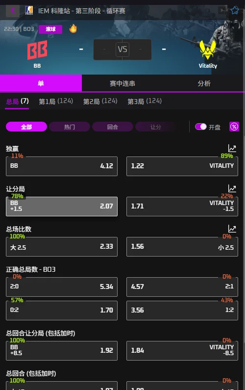 BetBoom vs Vitality - IEM科隆Major - 赔率盘口信息必威(Betway)提供