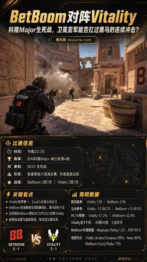 BetBoom对阵Vitality:科隆Major生死战,卫冕亚军能否扛过黑马的连续冲击?