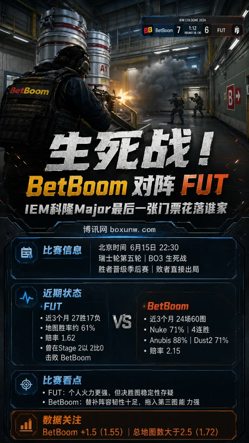 生死战!BetBoom对阵FUT,IEM科隆Major最后一张门票花落谁家