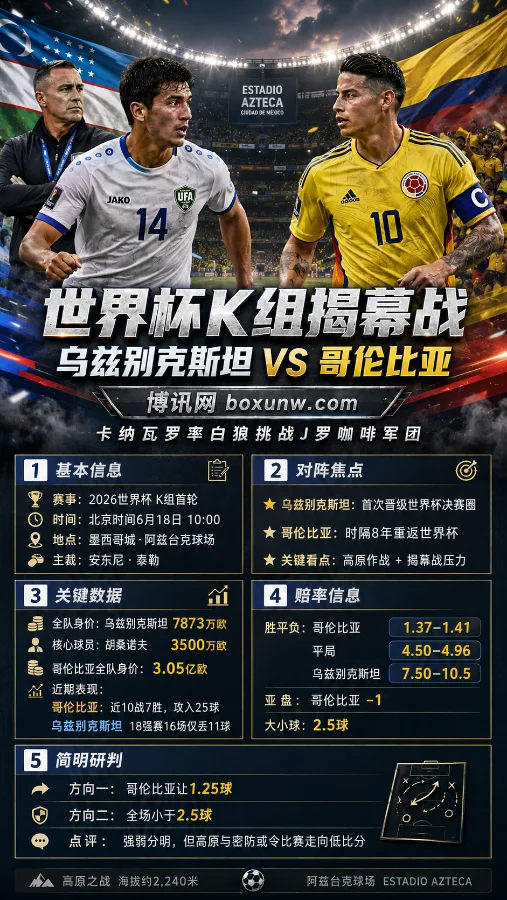时隔8年重返世界杯！J罗对决卡纳瓦罗，K组乌兹别克斯坦vs哥伦比亚的3大看点