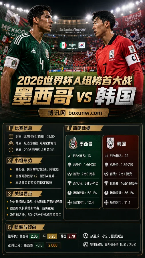 2026世界杯A组榜首大战!墨西哥vs韩国前瞻:东道主主场迎战太极虎