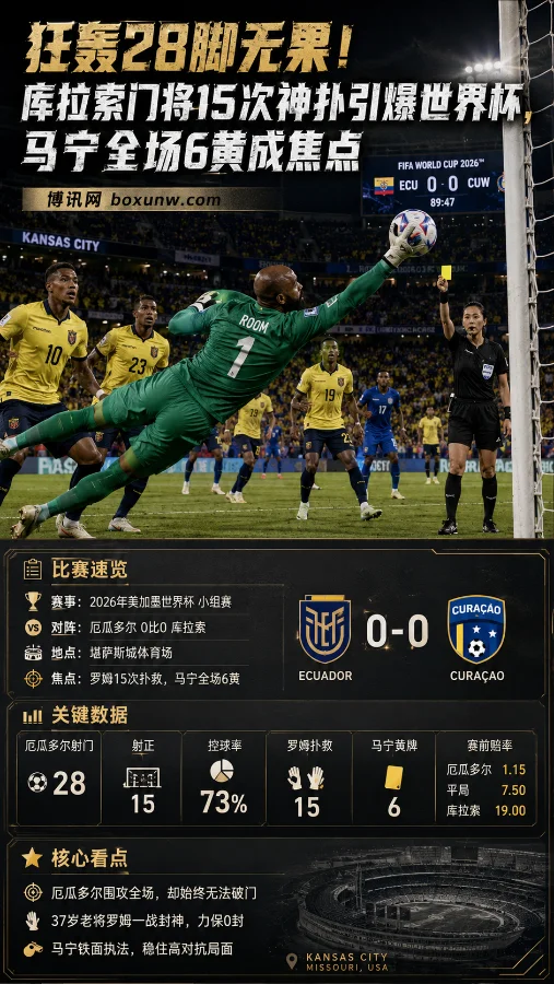 狂轰28脚无果!库拉索门将15次神扑引爆世界杯,马宁全场6黄成焦点