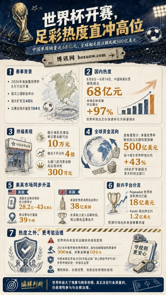 超全球500亿美元盘口?2026世界杯燃爆中国体彩,单周68亿销量创下新纪录