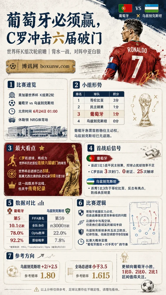 1分与0分的绝境求生!葡萄牙死磕乌兹别克斯坦,C罗打破10场球荒在此一举