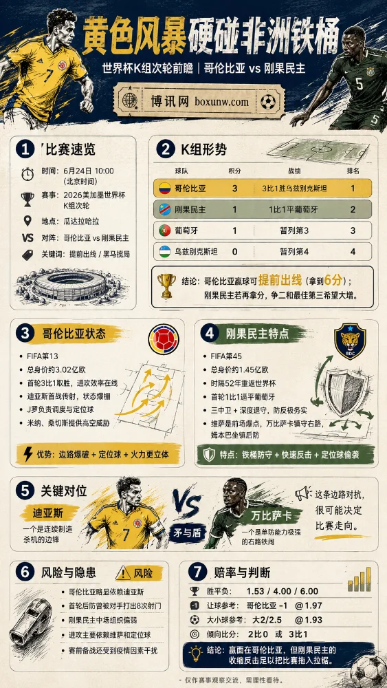 哥伦比亚硬碰刚果民主，身价相差1.5亿欧的矛与盾之争！