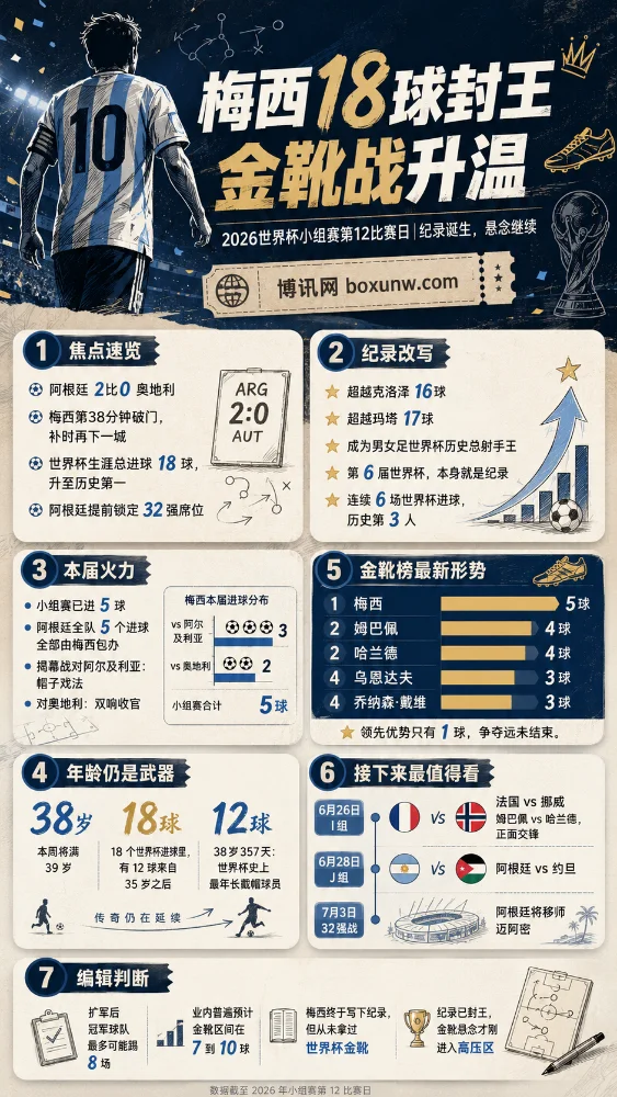 38岁梅西改写世界杯历史 金靴争夺战提前白热化
