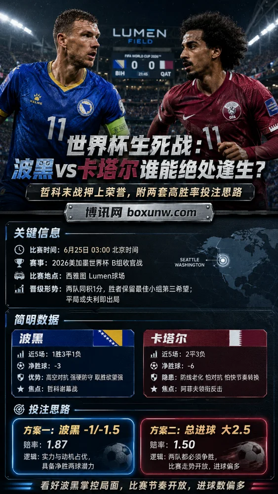 世界杯生死战:波黑vs卡塔尔谁能绝处逢生?哲科末战押上荣誉