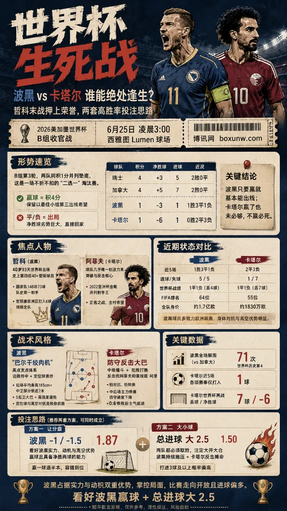 波黑vs卡塔尔:1场没有退路的生死战,附送2个稳健的世界杯投注方案