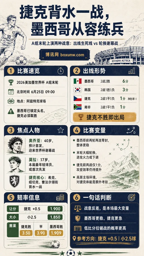 时隔20年再相遇！捷克vs墨西哥迎末轮决战