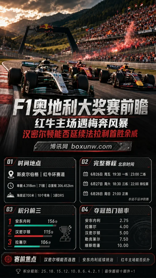F1奥地利大奖赛前瞻:红牛主场遇梅奔风暴 汉密尔顿能否延续法拉利首胜余威
