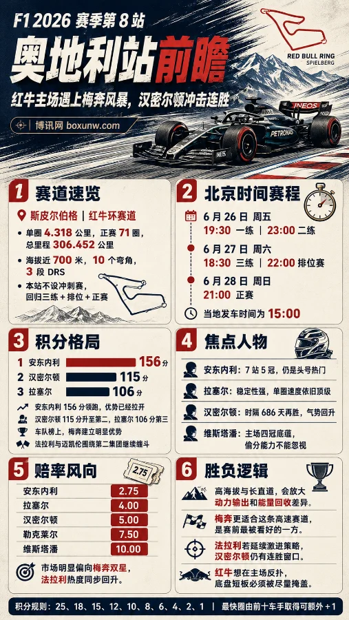 2026 F1奥地利大奖赛观赛指南:71圈高能对决,19岁天才与41岁汉密尔顿谁能主宰红牛主场?
