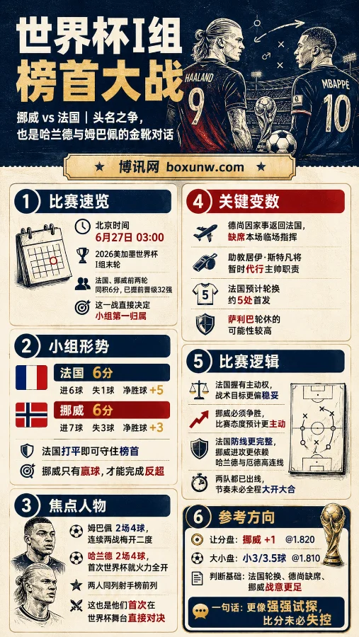 主帅缺阵法国队迎1大危机,挪威vs法国前瞻预测,哈兰德能带队全取3分吗?