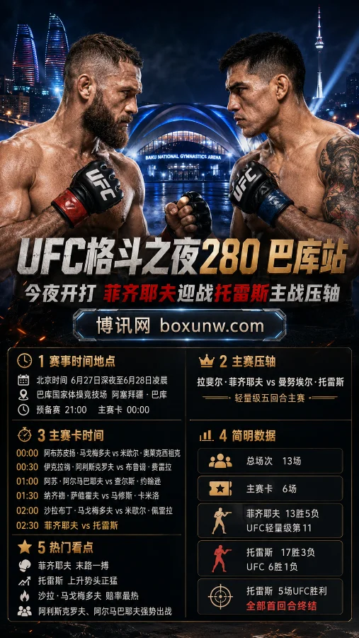 UFC格斗之夜280巴库站今夜开打 菲齐耶夫迎战托雷斯主战压轴