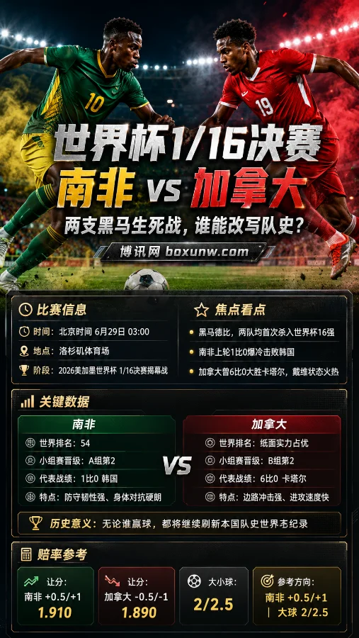世界杯1/16决赛南非vs加拿大前瞻:两支黑马生死战,谁能改写队史?