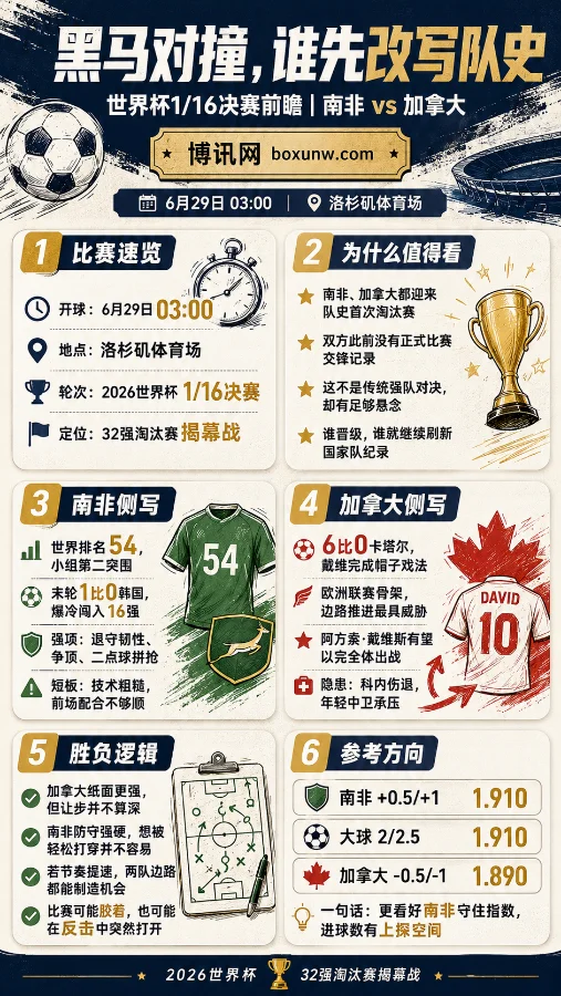 创队史纪录!世界杯32强南非vs加拿大巅峰对决,黑马还能爆冷吗?