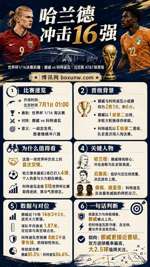 哈兰德率队冲16强！科特迪瓦死磕挪威，大象军团能否续写童话