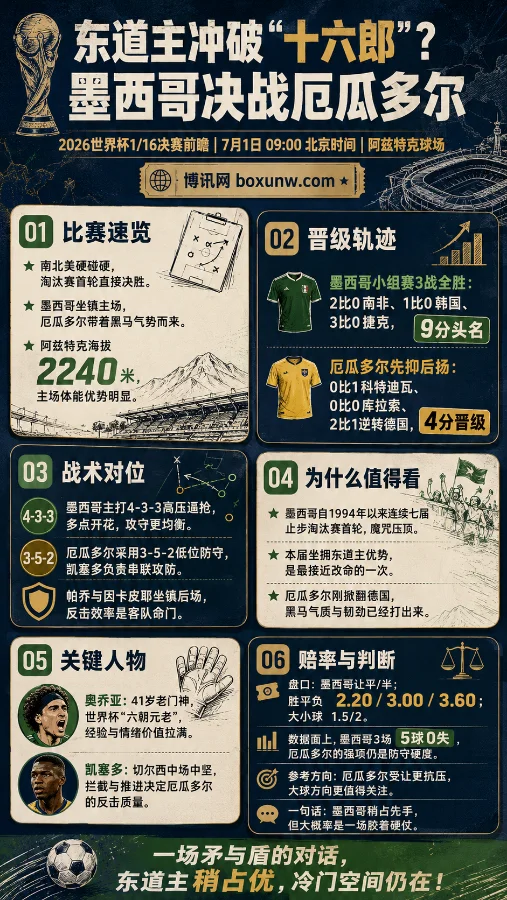 世界杯1/16决赛前瞻：墨西哥决战厄瓜多尔，东道主能否撕碎"十六郎"魔咒