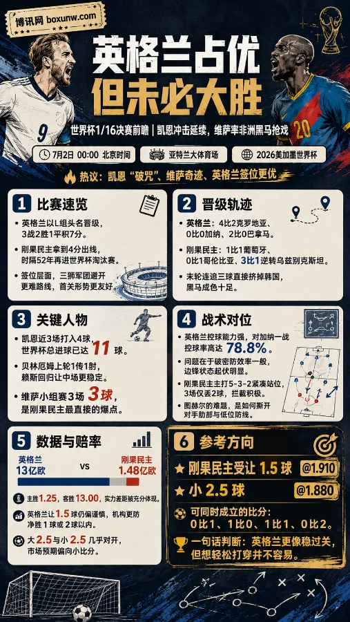 世界杯1/16决赛英格兰对决刚果民主:凯恩破咒迎战非洲黑马 维萨能否再写奇迹