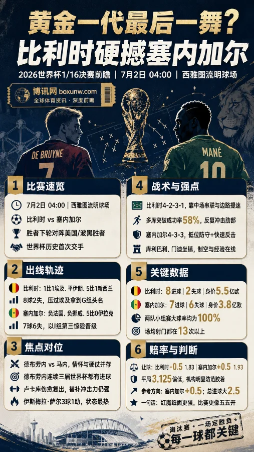 世界杯1/16决赛前瞻:比利时硬撼塞内加尔,黄金一代谢幕战遇非洲冠军