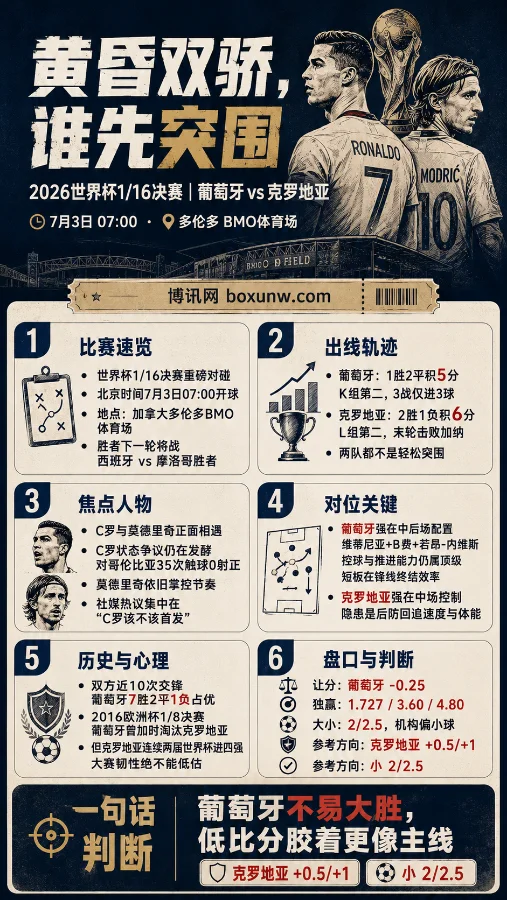 世界杯1/16决赛葡萄牙vs克罗地亚前瞻:C罗魔笛绝代双骄黄昏对决,谁是最后赢家