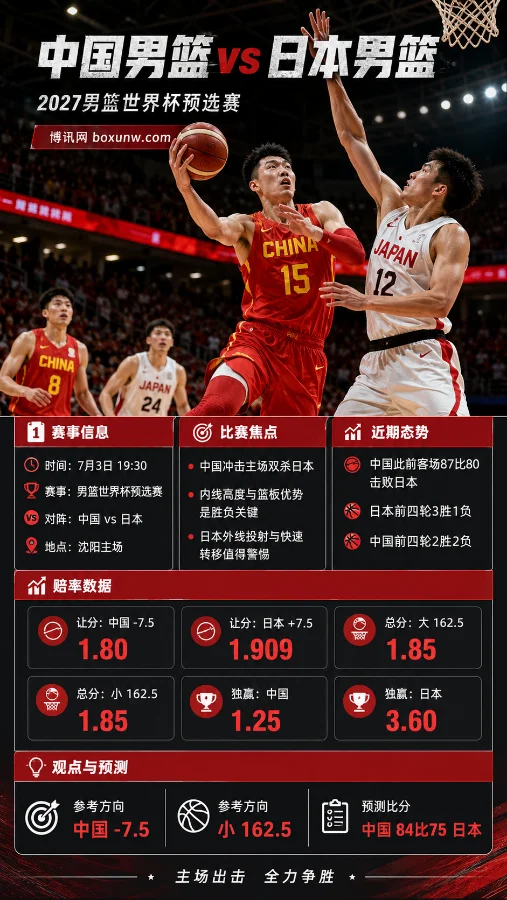 中国男篮 vs 日本男篮 | 2027男篮世界杯预选赛 | 中国 -7.5 | 前瞻分析与预测
