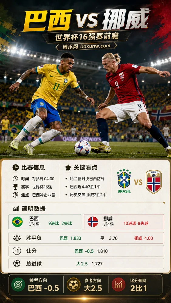 巴西 vs 挪威 | 2026世界杯16强赛 | 五星巴西破解北欧克星 | 赔率前瞻与预测