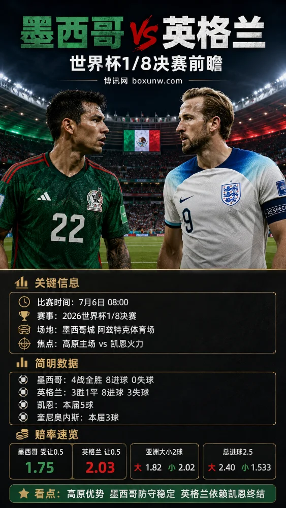 墨西哥 vs 英格兰 | 2026世界杯1/8决赛 | 高原主场与凯恩火力 | 前瞻分析预测