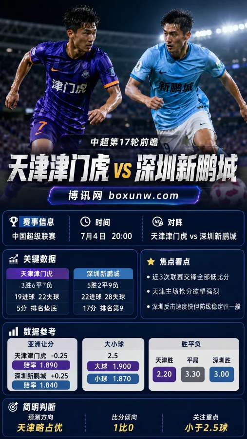 天津津门虎vs深圳新鹏城 | 中超第17轮 | 赔率解读 | 赛前分析与预测