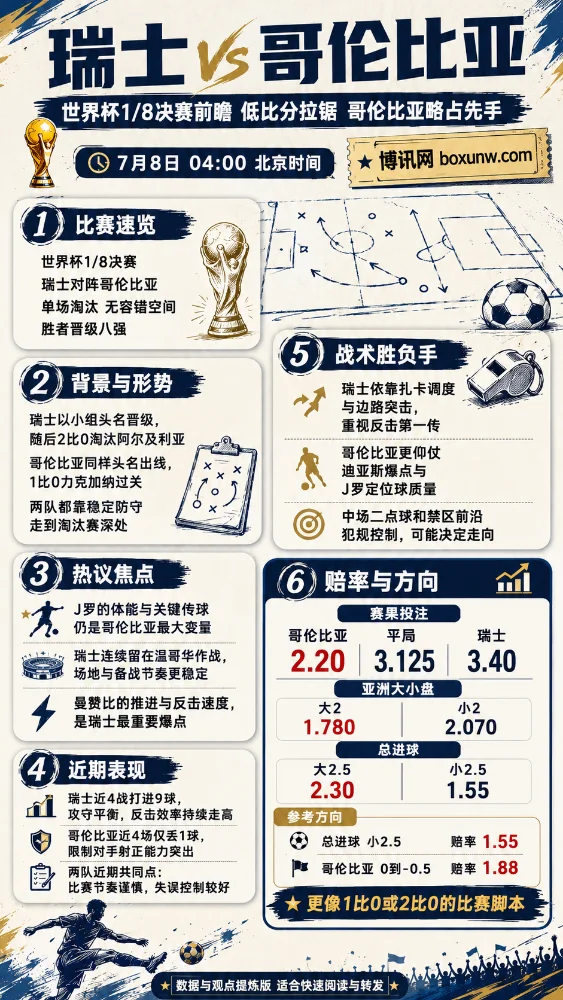 瑞士vs哥伦比亚 | 美加墨世界杯1/8决赛 | 赔率解读 | 前瞻分析与投注方案