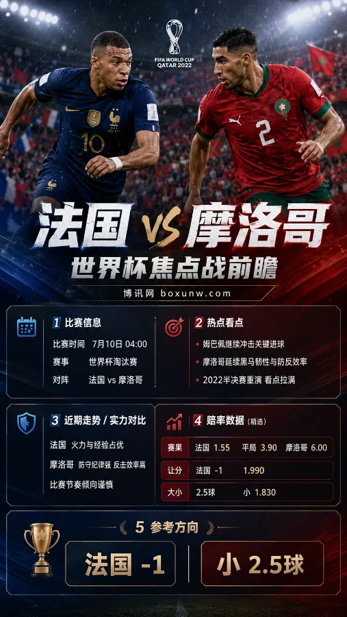 法国 vs 摩洛哥 | 世界杯1/4决赛 | 7月10日04:00 | 赔率前瞻与投注分析