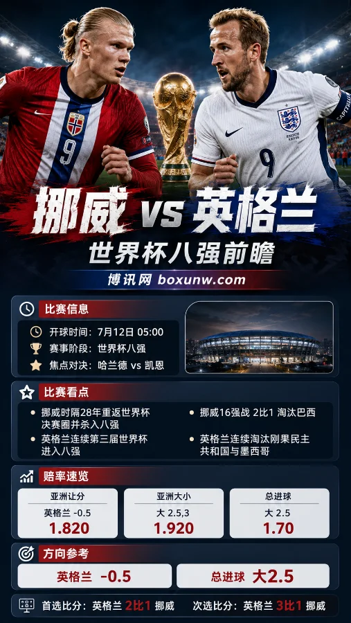 挪威vs英格兰 | 2026世界杯八强 | 赔率走势 | 前瞻分析与投注方向