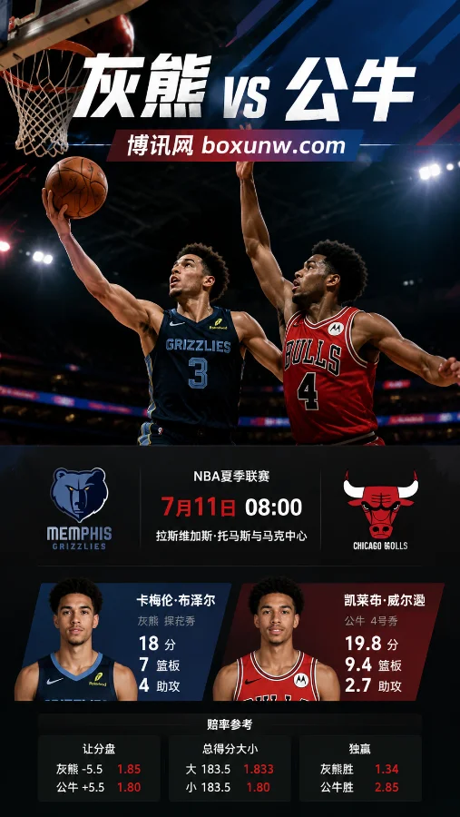 灰熊让5.5分胜算几何?NBA夏联公牛VS灰熊赔率解析