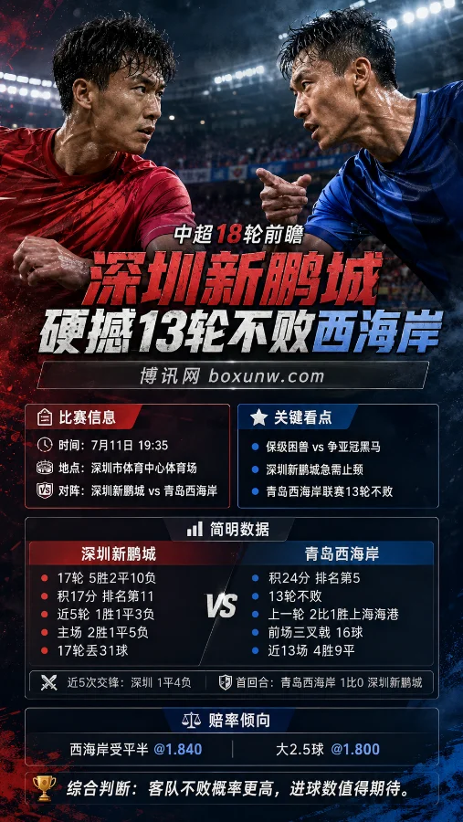 中超18轮前瞻|深圳新鹏城硬撼13轮不败西海岸 保级困兽遇上争亚冠黑马