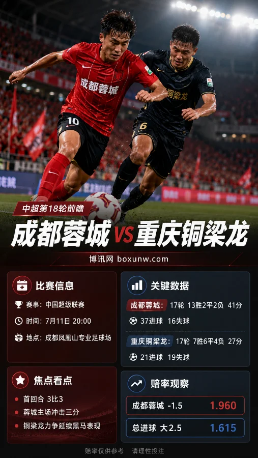 狂轰6球后二番战来袭!成都蓉城vs重庆铜梁龙比分预测,1.30主胜赔率能否稳操胜券?