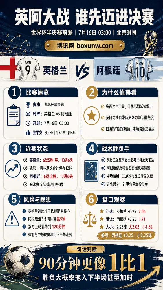 39岁梅西PK23岁贝林厄姆!英阿时隔21年重逢,最新赔率揭示半决赛1大决胜点