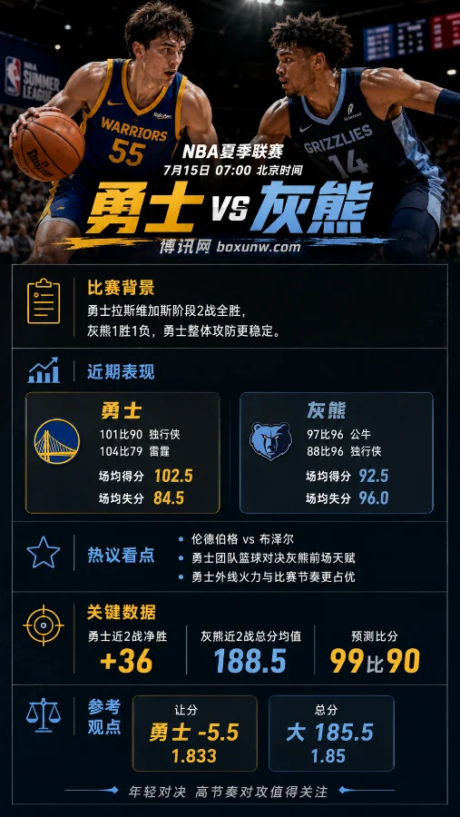 NBA夏联前瞻:勇士冲3连胜让5.5分!战灰熊最新赔率与比分预测